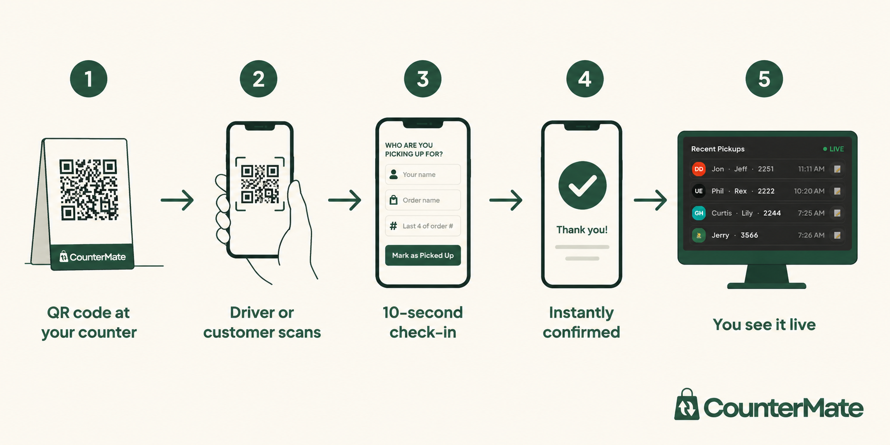 CounterMate pickup flow: QR code at the counter, driver scans, 10-second check-in, instant confirmation, live dashboard